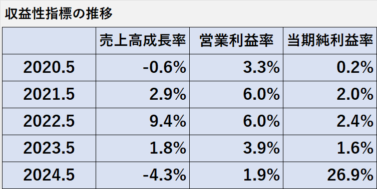 過去5年間の収益性指標（売上高成長率、売上高営業利益率、売上高当期純利益率）の推移表