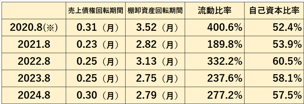 過去5年間の安全性指標（売上債権回転期間、棚卸資産回転期間、流動比率、株主資本比率）の推移表