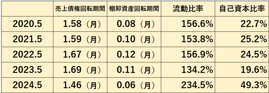 過去5年間の安全性指標（売上債権回転期間、棚卸資産回転期間、流動比率、株主資本比率）の推移表