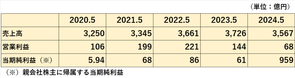 パソナグループの過去５年間の売上高、営業利益、当期純利益の推移表