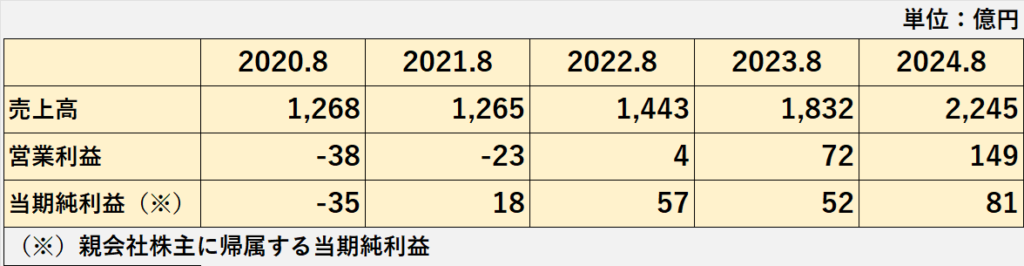 サイゼリヤの過去５年間の売上高、営業利益、当期純利益の推移表