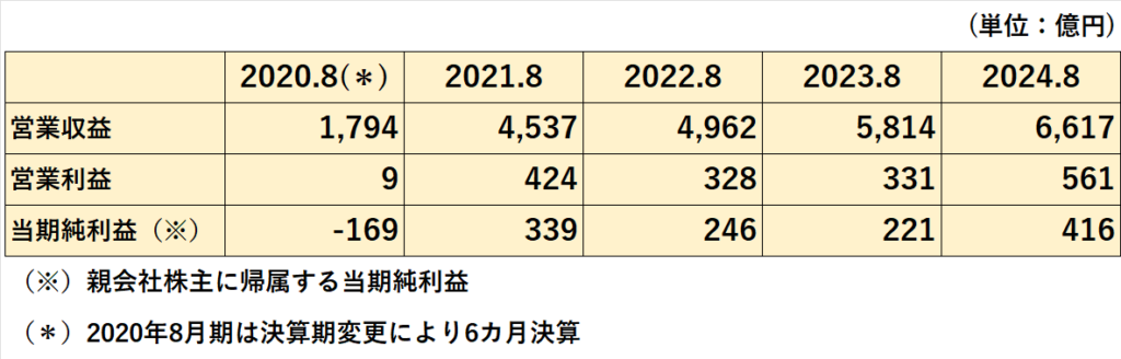 良品計画の過去５年間の売上高、営業利益、当期純利益の推移表