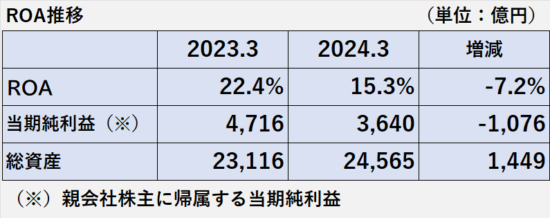 2023年3月期と2024年3月期のROAの比較表