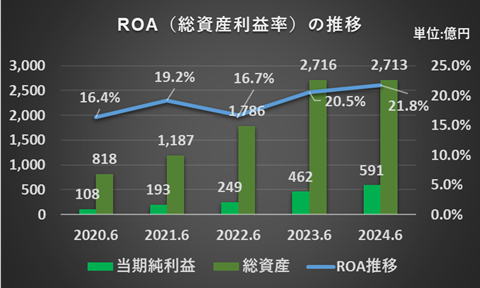 過去5年間のROA（総資産利益率）の推移