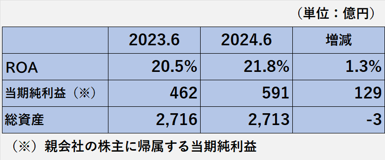 2023年6月期と2024年6月期のROAの比較表