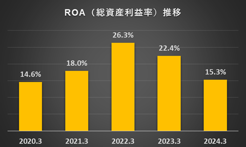 過去5年間のROA（総資産利益率）の推移