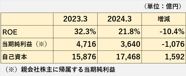 2023年3月期と2024年3月期のROEの比較表