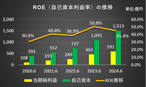 過去5年間のROE（自己資本利益率）の推移