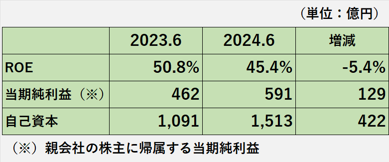 2023年6月期と2024年6月期のROEの比較表