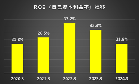 過去5年間のROE（自己資本利益率）の推移