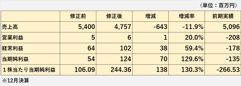 業績予想の修正の概要（売上高、営業利益、経常利益、当期純利益）