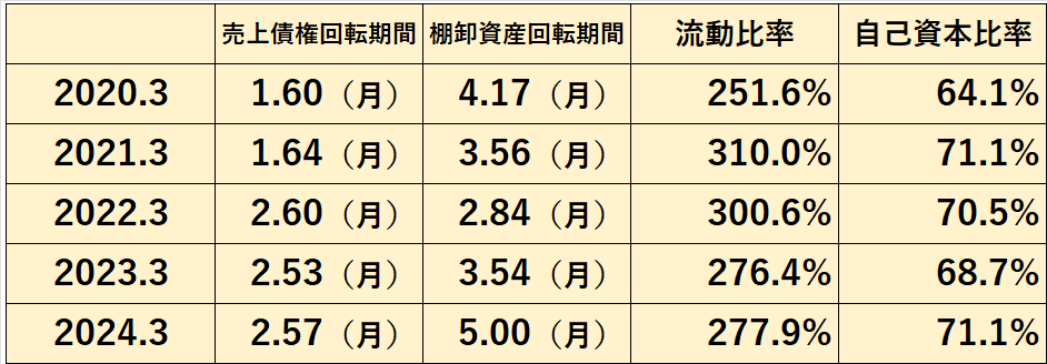 過去5年間の安全性指標（売上債権回転期間、棚卸資産回転期間、流動比率、株主資本比率）の推移表