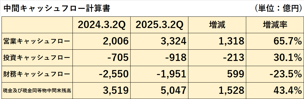 2025年3月期第2四半期終了時点の営業キャッシュフロー、投資キャッシュフロー、財務キャッシュフロー、現金及び現金同等物中間末残高の前期比較