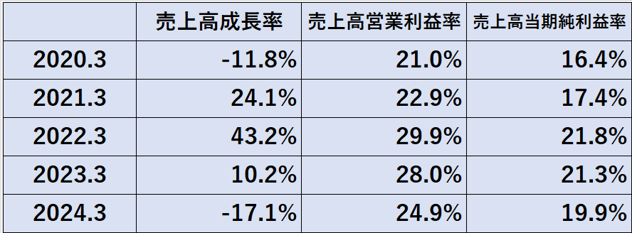 過去5年間の収益性指標（売上高成長率、売上高営業利益率、売上高当期純利益率）の推移表