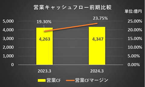 2023年3月期及び2024年3月期の営業活動によるキャッシュ・フロー、営業キャッシュフローマージンを比較したグラフ