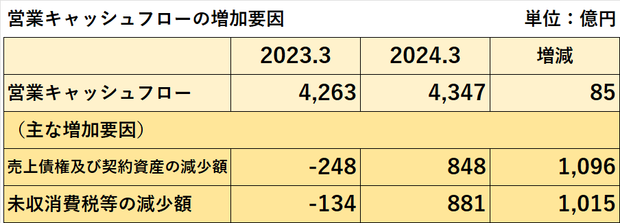 2024年3月期の営業活動によるキャッシュ・フローの減少要因の項目別内訳