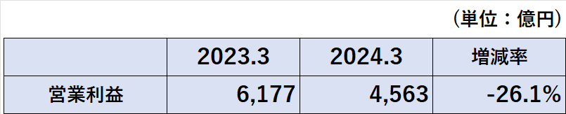 2023年3月期、2024年3月期の営業利益の比較表