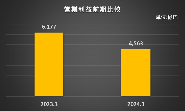 2023年3月期、2024年3月期の営業利益を比較したグラフ