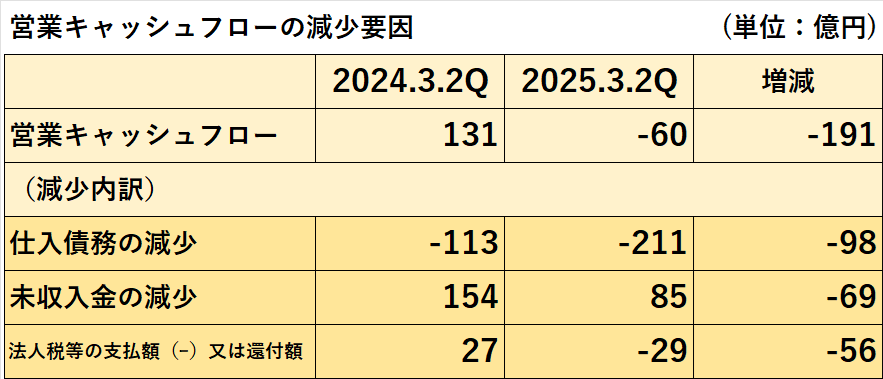 営業キャッシュフロー減少の項目別内訳