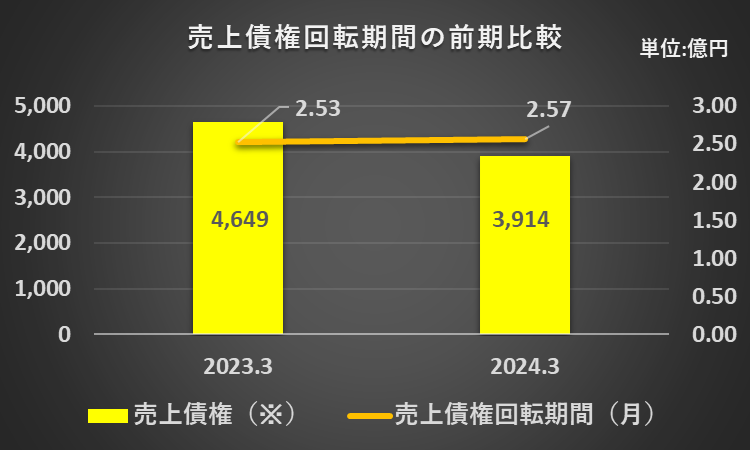 2023年3月期及び2024年3月期の売上債権回転期間を比較したグラフ