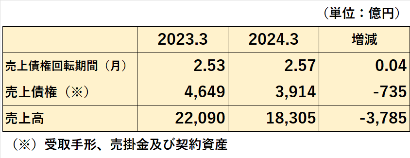 2023年3月期及び2024年3月期の売上債権回転期間の比較表