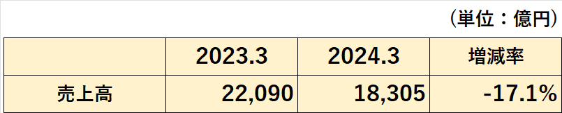 2023年3月期、2024年3月期の売上高の比較表