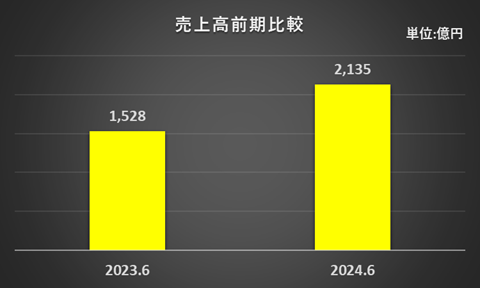 2023年3月期、2024年3月期の売上高を比較したグラフ