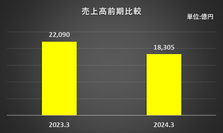 2023年3月期、2024年3月期の売上高を比較したグラフ