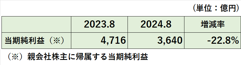 2023年3月期、2024年3月期の当期利益（親会社の株主に帰属する当期純利益）の比較表