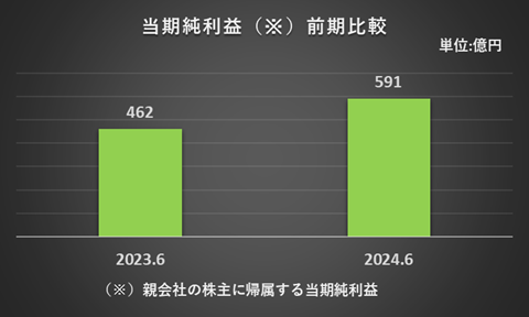 2023年3月期、2024年3月期の当期純利益を比較したグラフ