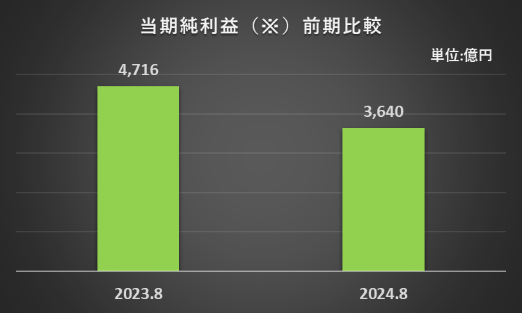 2023年3月期、2024年3月期の当期純利益を比較したグラフ