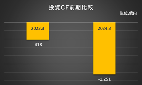 2023年3月期及び2024年3月期の投資活動によるキャッシュ・フローを比較したグラフ