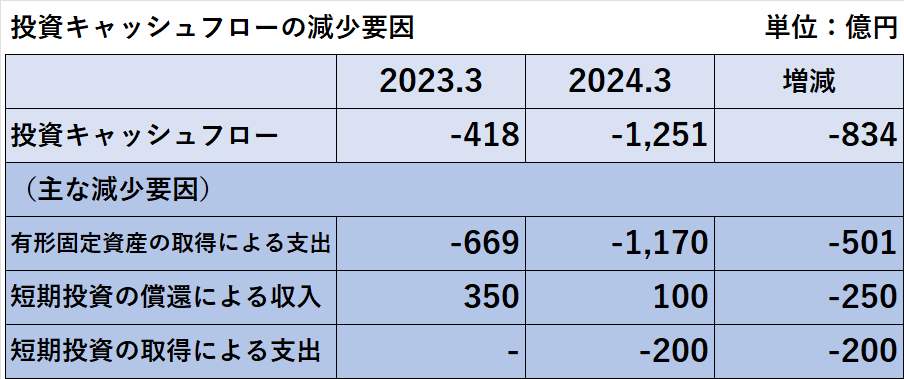 2024年3月期の投資活動によるキャッシュ・フローの減少要因の項目別内訳