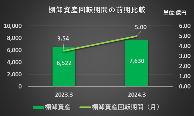 2023年3月期及び2024年3月期の棚卸資産回転期間を比較したグラフ