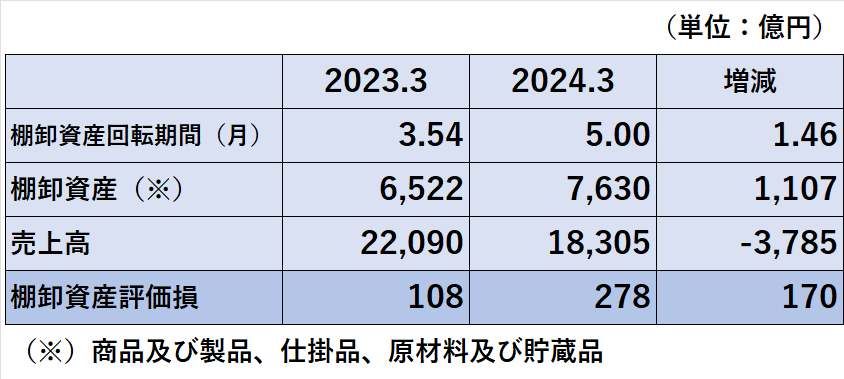 2023年3月期及び2024年3月期の棚卸資産回転期間、棚卸資産、売上高、棚卸資産評価損の比較表