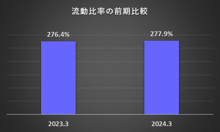 2023年3月期及び2024年3月期の流動比率を比較したグラフ