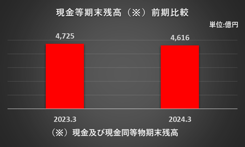 2023年3月期及び2024年3月期の現金及び現金同等物期末残高を比較したグラフ