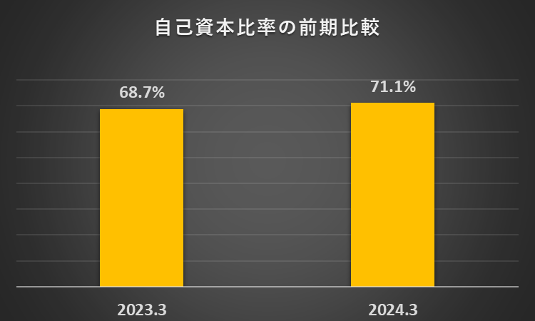 2023年3月期及び2024年3月期の自己資本比率を比較したグラフ