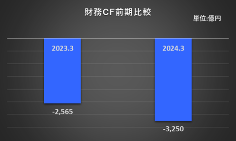 2023年3月期及び2024年3月期の財務活動によるキャッシュ・フローを比較したグラフ