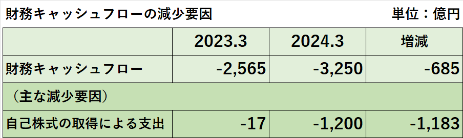 2024年3月期の財務活動によるキャッシュ・フローの減少要因の項目別内訳