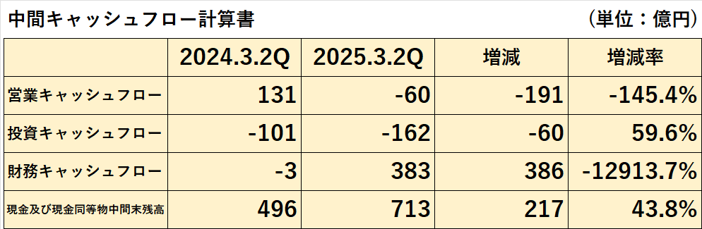 2025年3月期第2四半期終了時点の営業キャッシュフロー、投資キャッシュフロー、財務キャッシュフロー、現金及び現金同等物中間末残高の前期比較