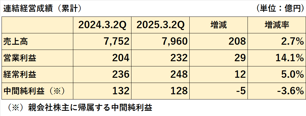 2025年3月期第2四半期終了時点の連結業績（累計）の前期比較