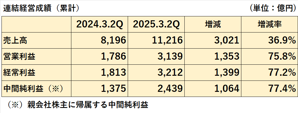 2025年3月期第2四半期終了時点の連結業績（累計）の前期比較