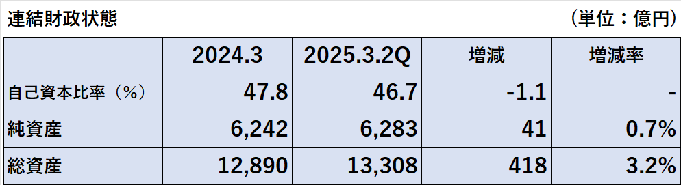 2025年3月期第2四半期終了時点の自己資本比率、純資産、総資産の前期比較