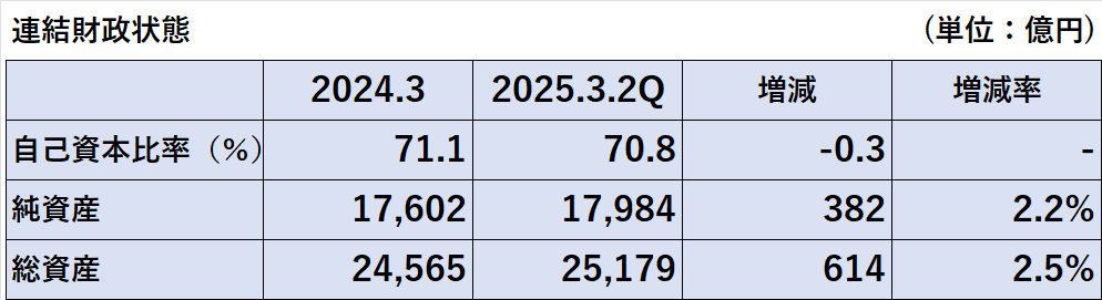 2025年3月期第2四半期終了時点の自己資本比率、純資産、総資産の前期比較