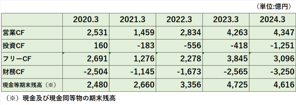 過去5年間の営業キャッシュフロー、投資キャッシュフロー、フリーキャッシュフロー、財務キャッシュフロー、現金及び現金同等物期末残高の推移表