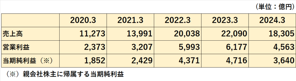 過去５年間の売上高、営業利益、当期純利益の推移表