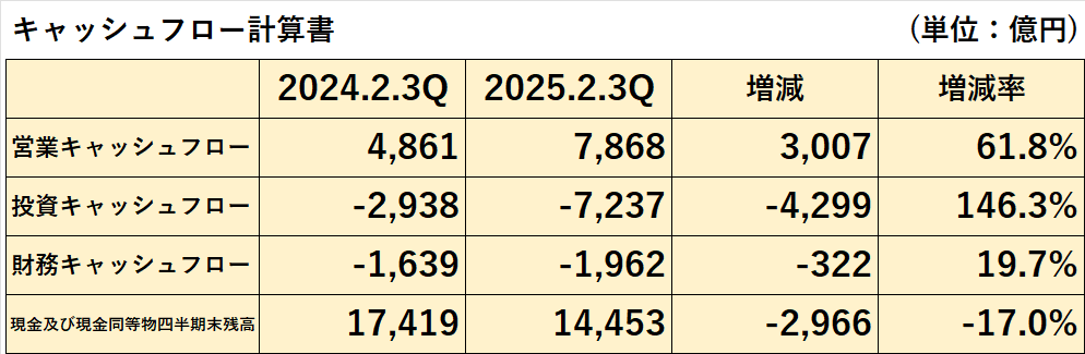 2025年2月期第3四半期終了時点の営業キャッシュフロー、投資キャッシュフロー、財務キャッシュフロー、現金及び現金同等物四半期末残高の前期比較