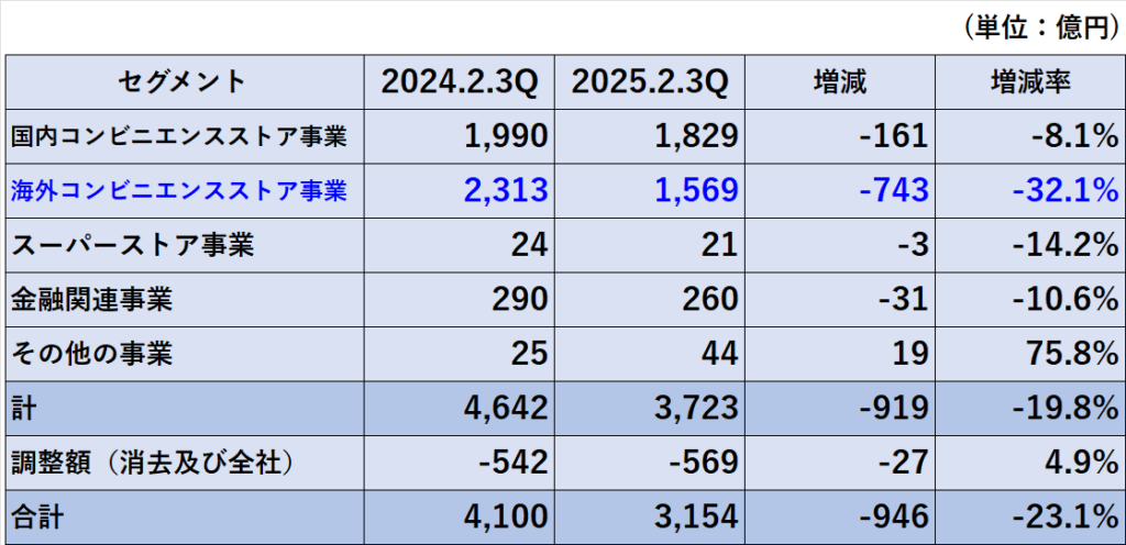 セグメント別営業利益前期比較