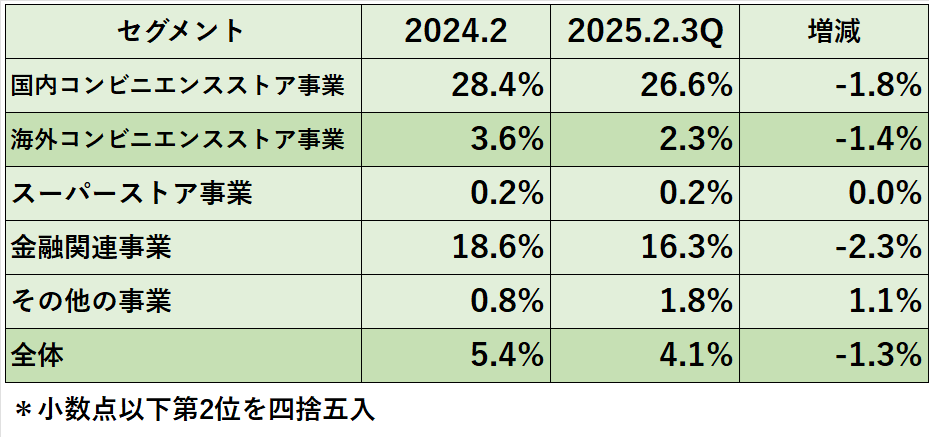 営業利益率のセグメント別内訳